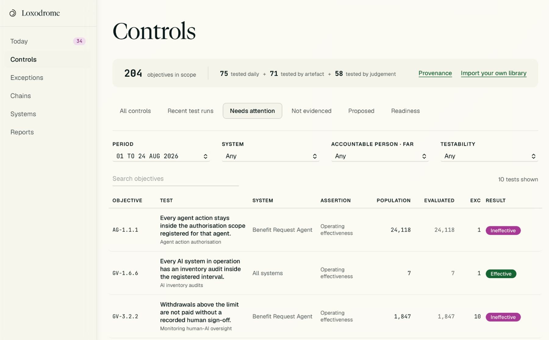 The Loxodrome Controls screen: 204 objectives in scope, with each test showing its population, how many records were evaluated, exceptions raised, and whether the control was effective.