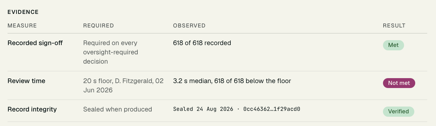 An exception’s evidence: recorded sign-off met on 618 of 618 decisions; review time not met, 3.2 second median against a 20 second floor; record integrity verified, sealed 24 August 2026 with its hash.