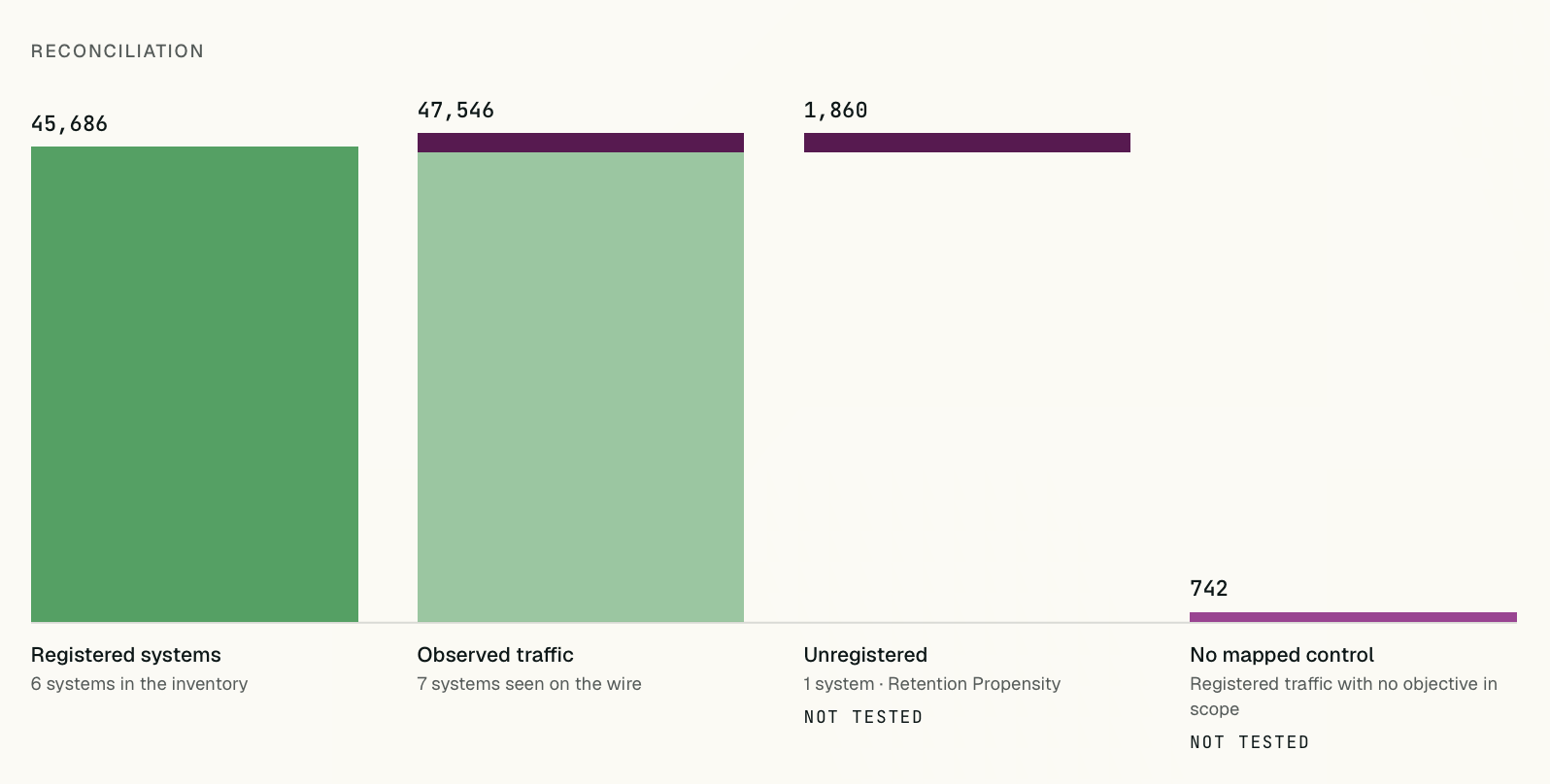 Coverage reconciliation in four columns: 45,686 decisions from 6 registered systems; 47,546 of observed traffic from 7 systems seen on the wire; 1,860 from one unregistered system, Retention Propensity, not tested; and 742 of registered traffic with no mapped control, not tested.